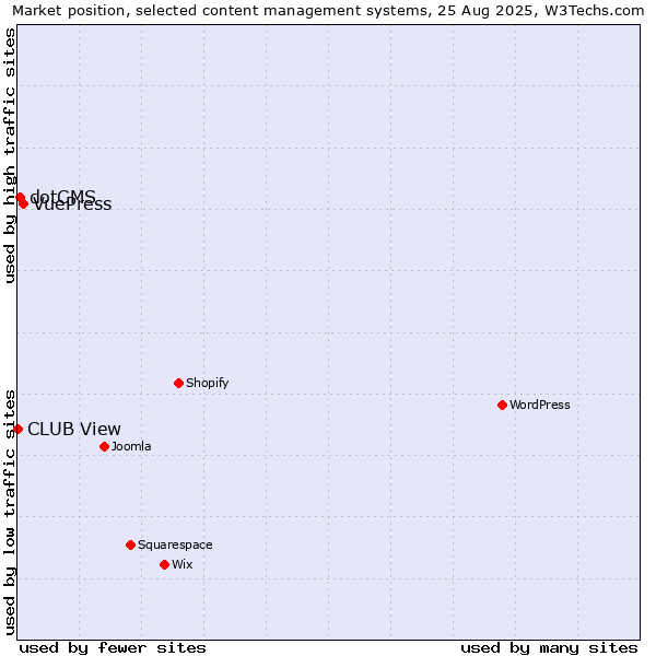 Market position of VuePress vs. dotCMS vs. CLUB View