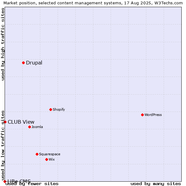 Market position of Drupal vs. CLUB View vs. LiBe CMS