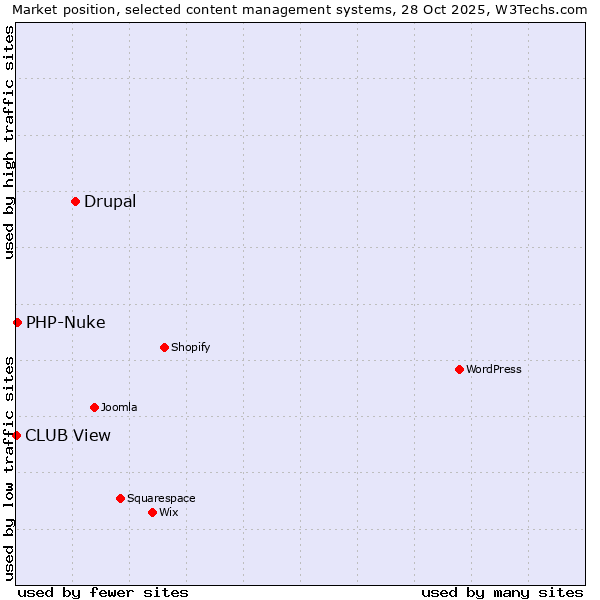 Market position of Drupal vs. PHP-Nuke vs. CLUB View
