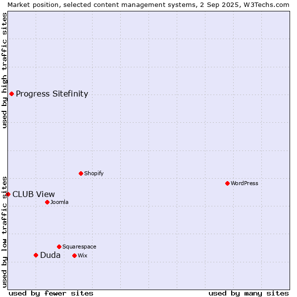 Market position of Duda vs. Progress Sitefinity vs. CLUB View