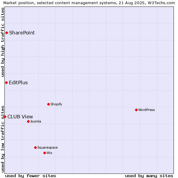 Market position of SharePoint vs. EditPlus vs. CLUB View