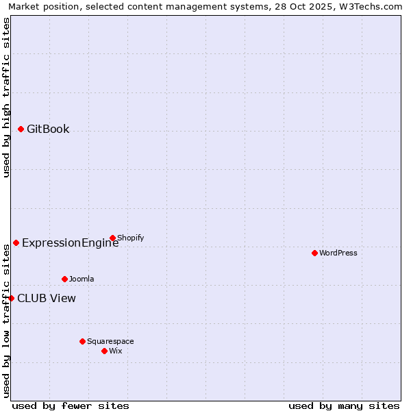 Market position of GitBook vs. ExpressionEngine vs. CLUB View