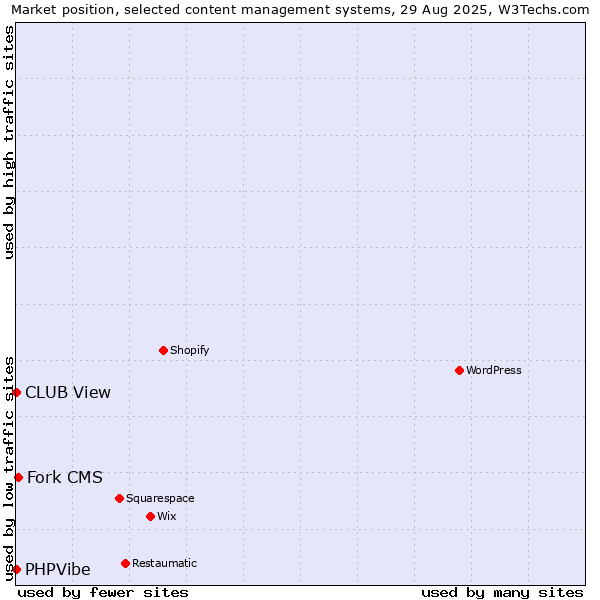Market position of Fork CMS vs. CLUB View vs. PHPVibe