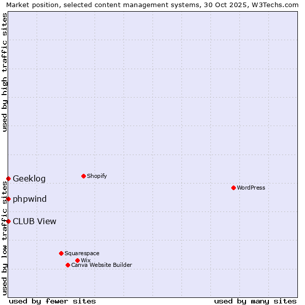 Market position of phpwind vs. Geeklog vs. CLUB View