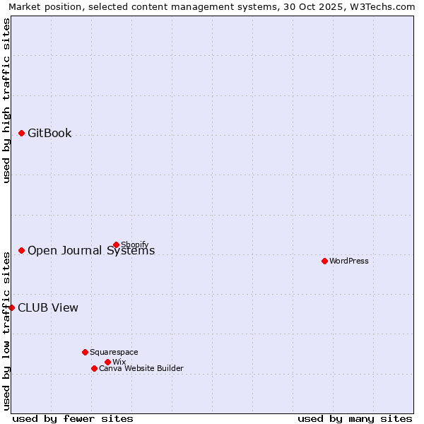 Market position of GitBook vs. Open Journal Systems vs. CLUB View