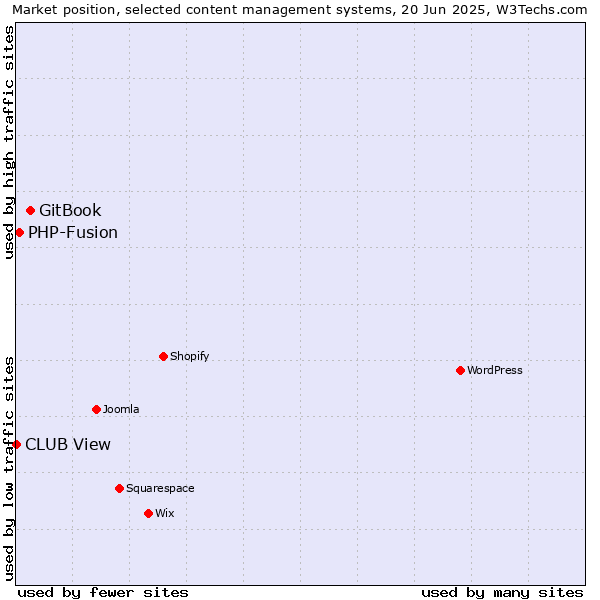 Market position of GitBook vs. PHP-Fusion vs. CLUB View