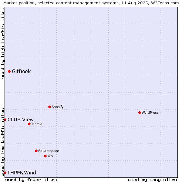 Market position of GitBook vs. PHPMyWind vs. CLUB View