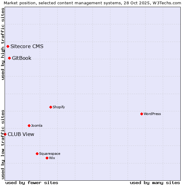 Market position of GitBook vs. Sitecore CMS vs. CLUB View