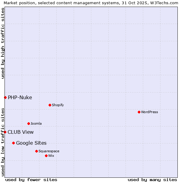 Market position of Google Sites vs. PHP-Nuke vs. CLUB View