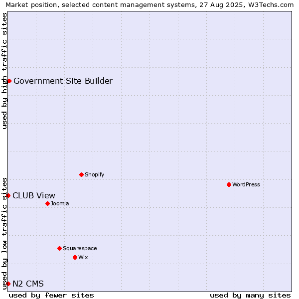 Market position of Government Site Builder vs. CLUB View vs. N2 CMS