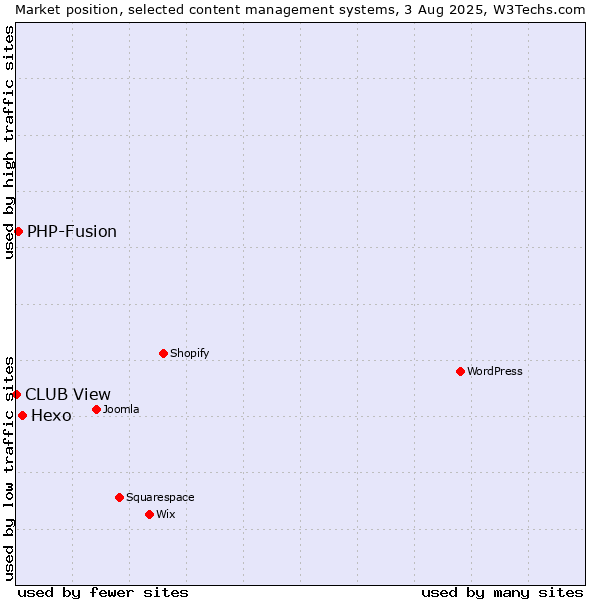 Market position of Hexo vs. PHP-Fusion vs. CLUB View