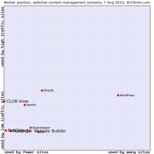 Market position of Hostinger Website Builder vs. NetObjects vs. CLUB View