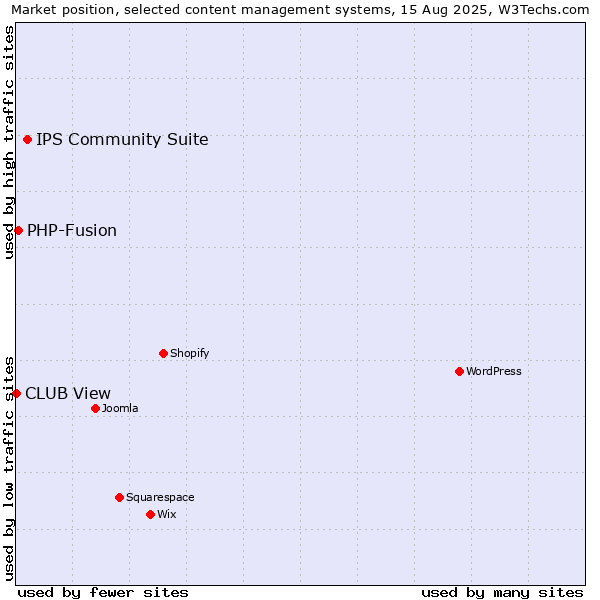 Market position of IPS Community Suite vs. PHP-Fusion vs. CLUB View