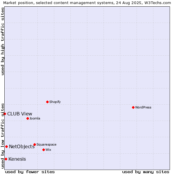 Market position of NetObjects vs. Kenesis vs. CLUB View