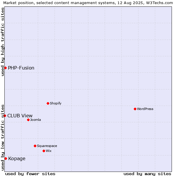 Market position of Kopage vs. PHP-Fusion vs. CLUB View