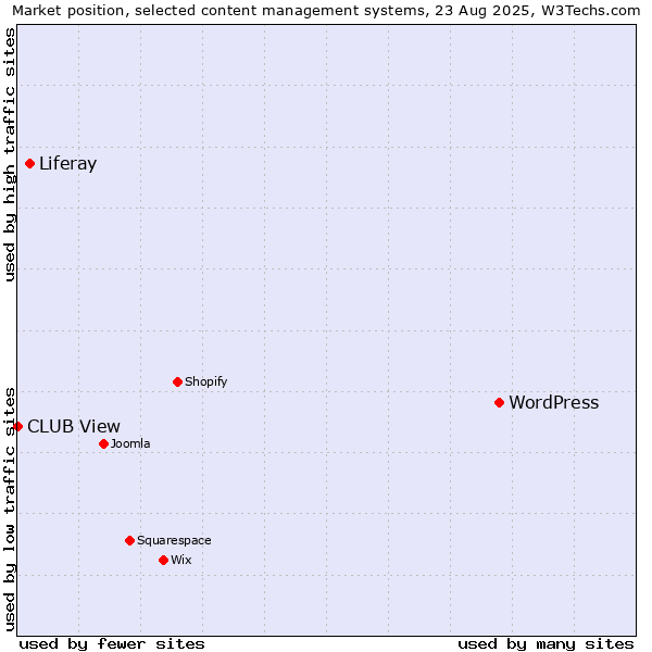 Market position of WordPress vs. Liferay vs. CLUB View