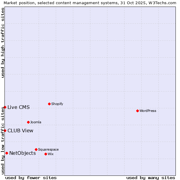 Market position of NetObjects vs. Live CMS vs. CLUB View