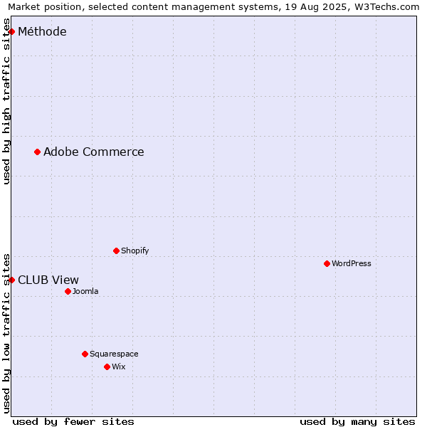 Market position of Adobe Commerce vs. CLUB View vs. Méthode