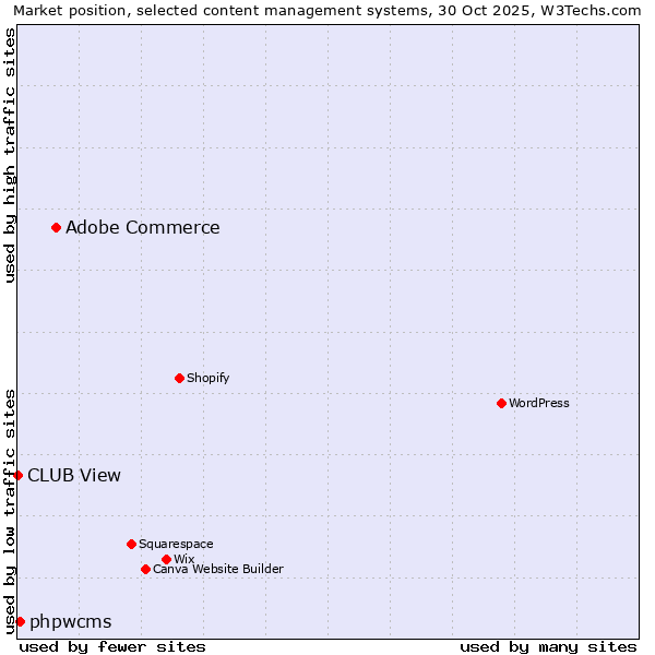 Market position of Adobe Commerce vs. phpwcms vs. CLUB View