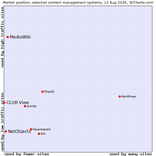 Market position of MediaWiki vs. NetObjects vs. CLUB View