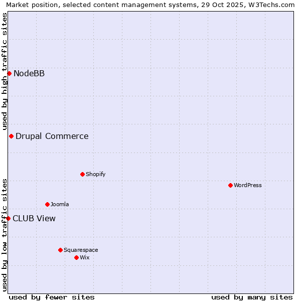 Market position of Drupal Commerce vs. NodeBB vs. CLUB View