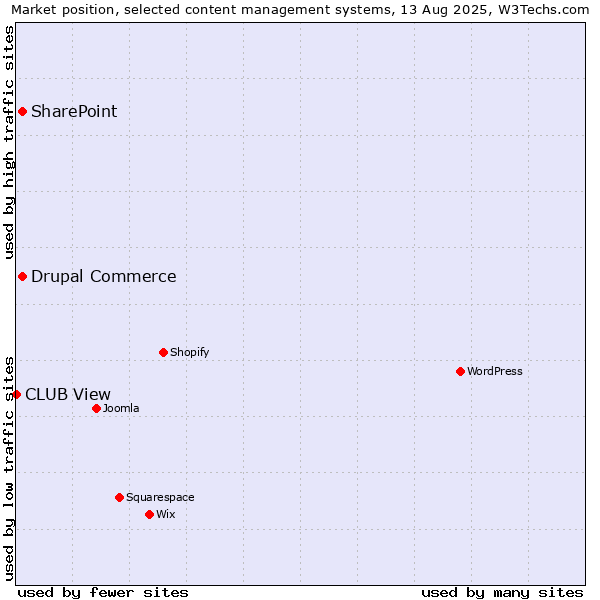 Market position of SharePoint vs. Drupal Commerce vs. CLUB View