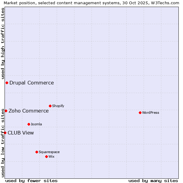 Market position of Drupal Commerce vs. Zoho Commerce vs. CLUB View