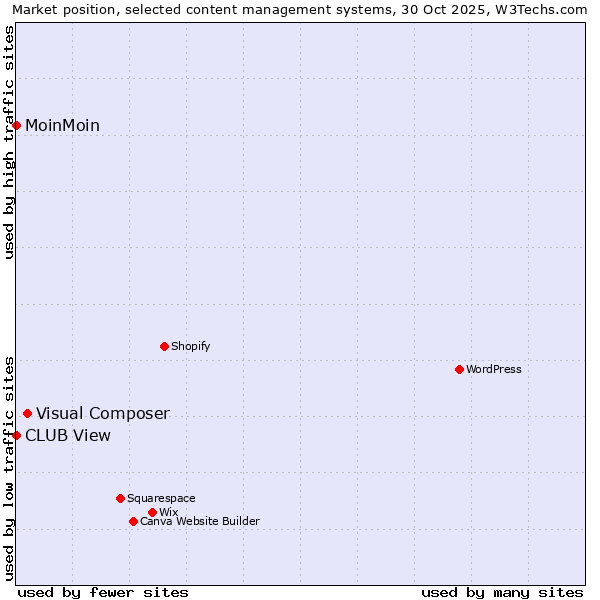 Market position of Visual Composer vs. MoinMoin vs. CLUB View