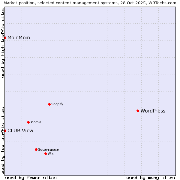 Market position of WordPress vs. MoinMoin vs. CLUB View