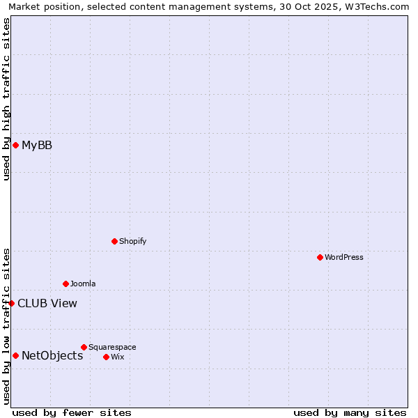 Market position of MyBB vs. NetObjects vs. CLUB View