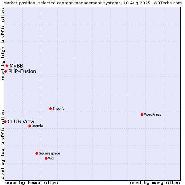 Market position of MyBB vs. PHP-Fusion vs. CLUB View