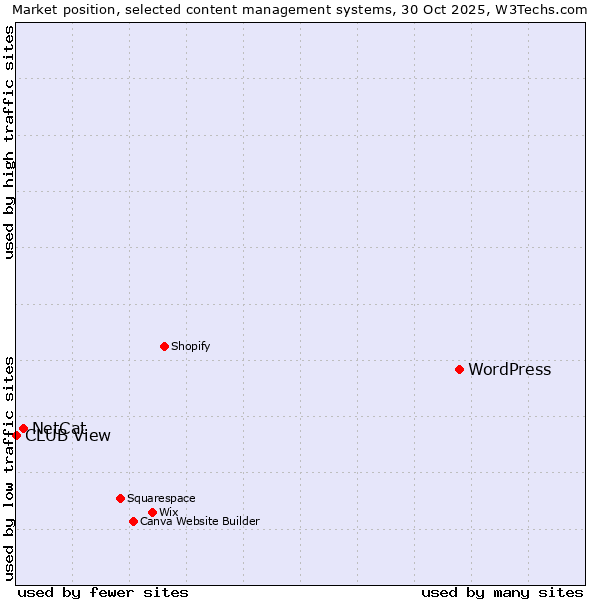 Market position of WordPress vs. NetCat vs. CLUB View