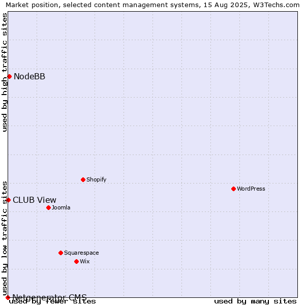 Market position of NodeBB vs. CLUB View vs. Netgenerator CMS
