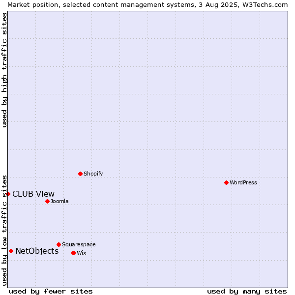 Market position of NetObjects vs. CLUB View
