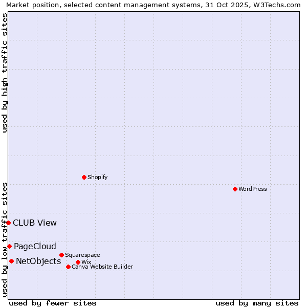 Market position of NetObjects vs. PageCloud vs. CLUB View
