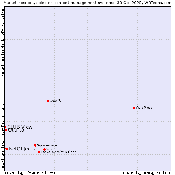 Market position of NetObjects vs. Quarto vs. CLUB View