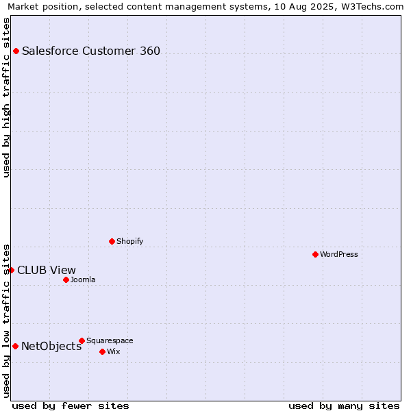 Market position of Salesforce Customer 360 vs. NetObjects vs. CLUB View