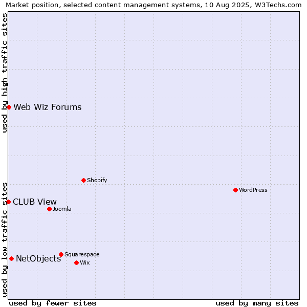 Market position of NetObjects vs. Web Wiz Forums vs. CLUB View