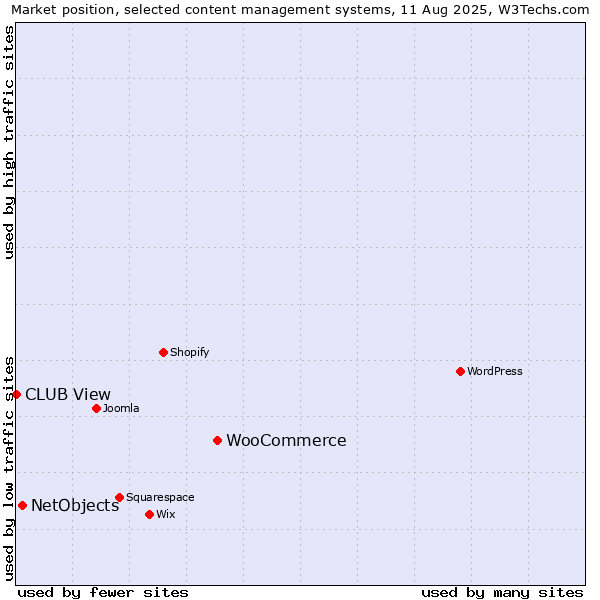 Market position of WooCommerce vs. NetObjects vs. CLUB View