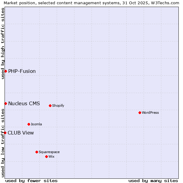 Market position of PHP-Fusion vs. Nucleus CMS vs. CLUB View