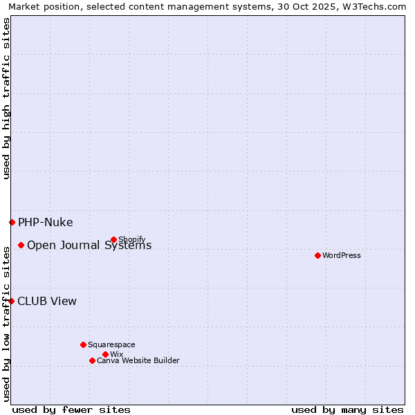 Market position of Open Journal Systems vs. PHP-Nuke vs. CLUB View