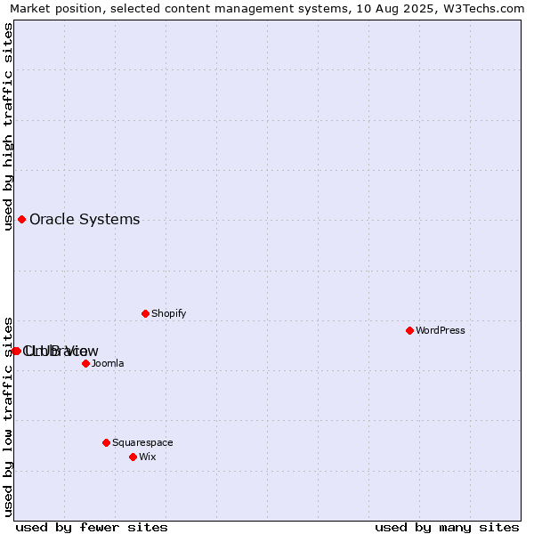 Market position of Oracle Systems vs. Umbraco vs. CLUB View