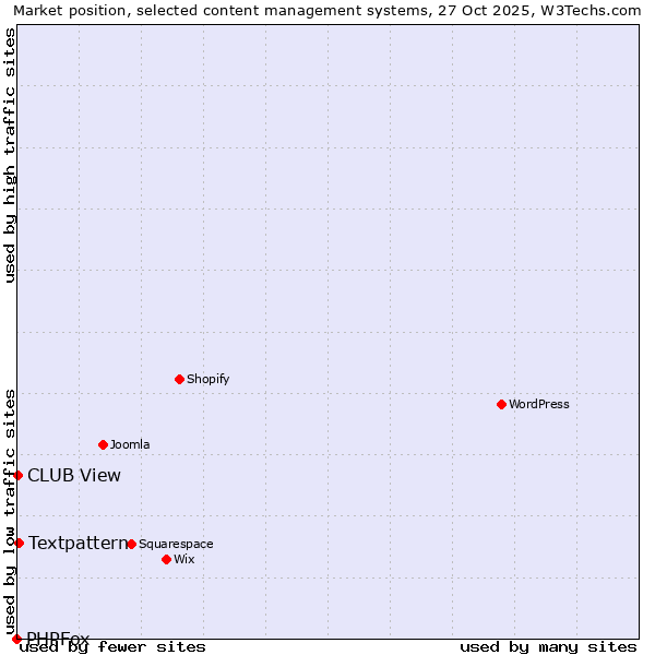 Market position of Textpattern vs. CLUB View vs. PHPFox