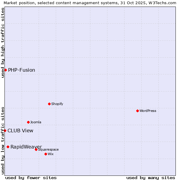Market position of RapidWeaver vs. PHP-Fusion vs. CLUB View