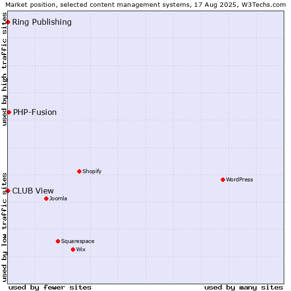 Market position of PHP-Fusion vs. Ring Publishing vs. CLUB View