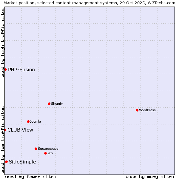 Market position of SitioSimple vs. PHP-Fusion vs. CLUB View