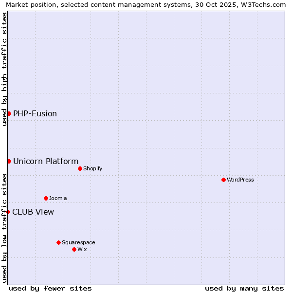Market position of PHP-Fusion vs. Unicorn Platform vs. CLUB View