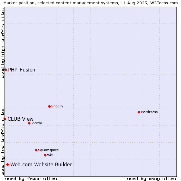 Market position of Web.com Website Builder vs. PHP-Fusion vs. CLUB View