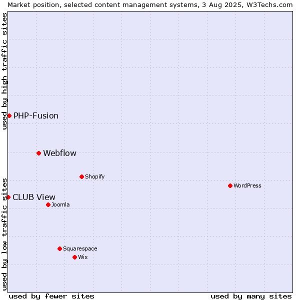 Market position of Webflow vs. PHP-Fusion vs. CLUB View