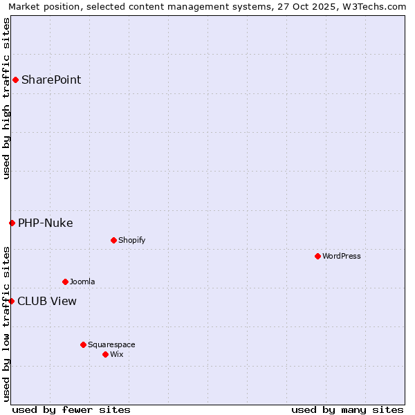 Market position of SharePoint vs. PHP-Nuke vs. CLUB View